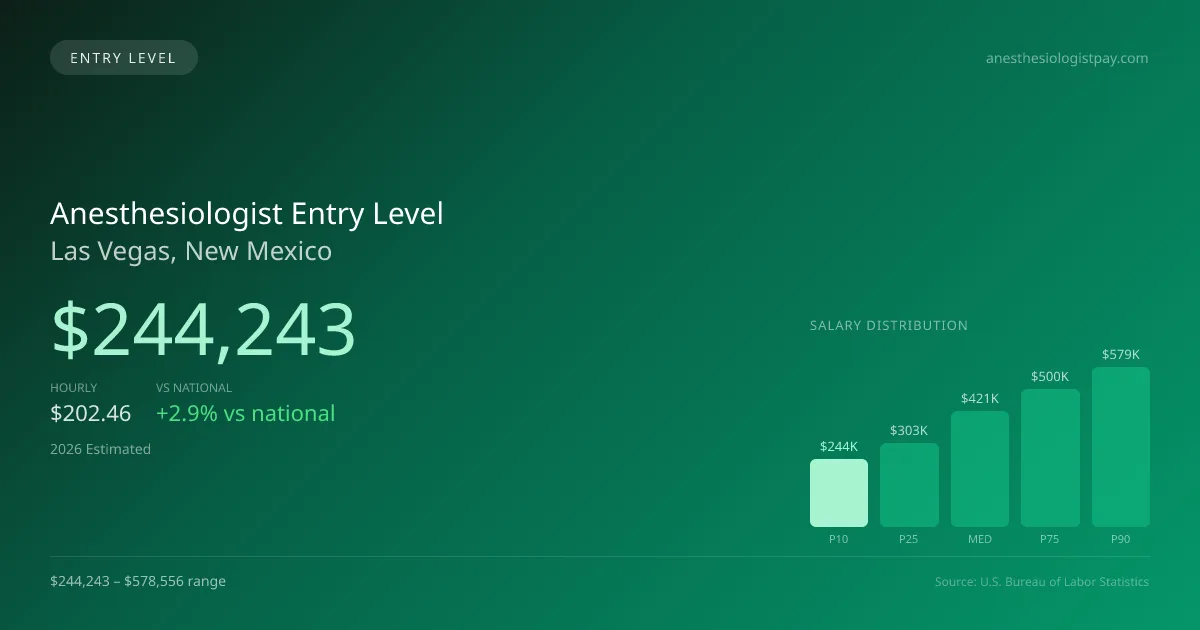 Anesthesiologist Entry Level Salary in Las Vegas, NM — 2026 est., based on 2025 BLS