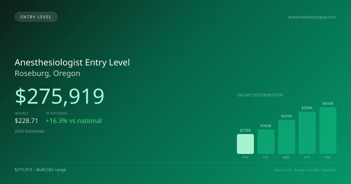 Anesthesiologist Entry Level Salary in Roseburg, OR — 2026 est., based on 2025 BLS