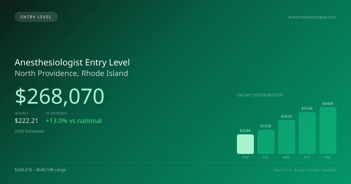 Anesthesiologist Entry Level Salary in North Providence, RI — 2026 est., based on 2025 BLS