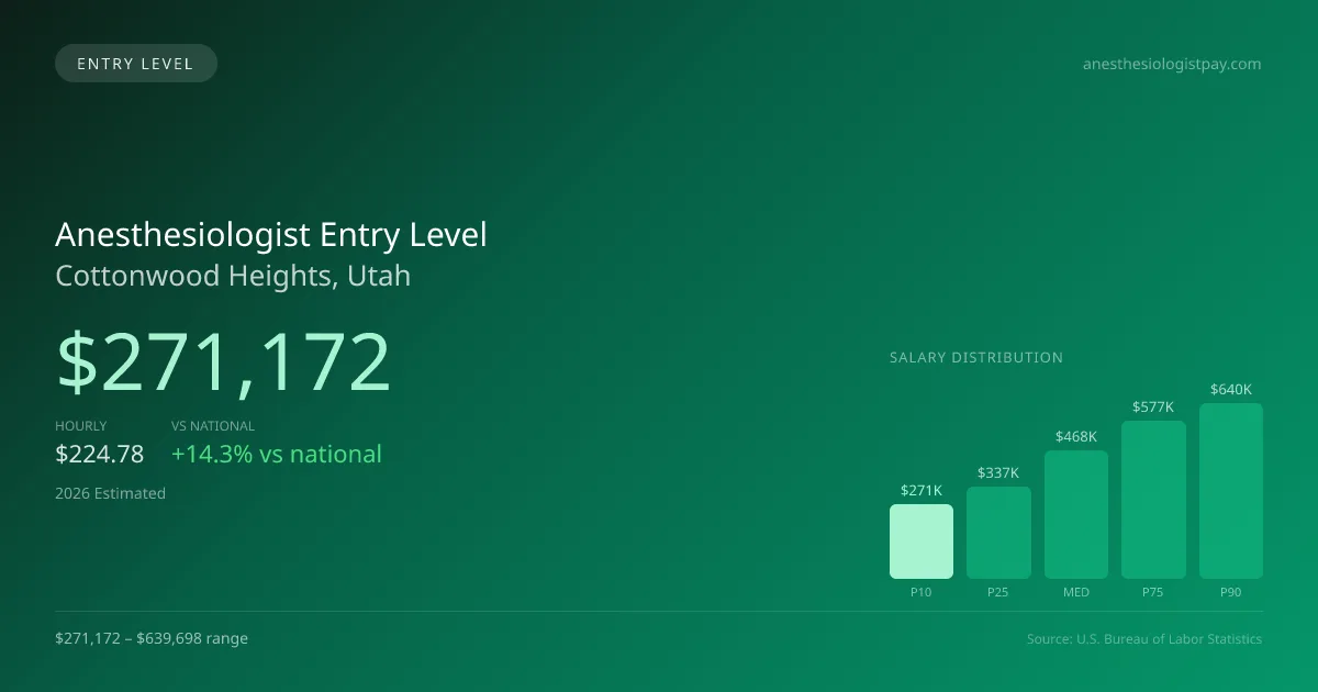 Anesthesiologist Entry Level Salary in Cottonwood Heights, UT — 2026 est., based on 2025 BLS