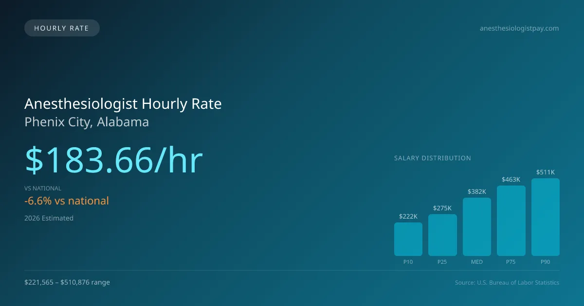 Anesthesiologist Hourly Rate in Phenix City, AL — 2026 est., based on 2025 BLS