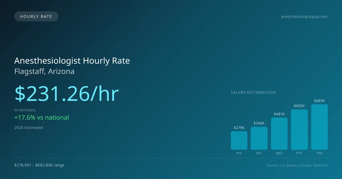 Anesthesiologist Hourly Rate in Flagstaff, AZ — 2026 est., based on 2025 BLS