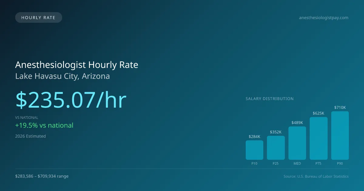 Anesthesiologist Hourly Rate in Lake Havasu City, AZ — 2026 est., based on 2025 BLS