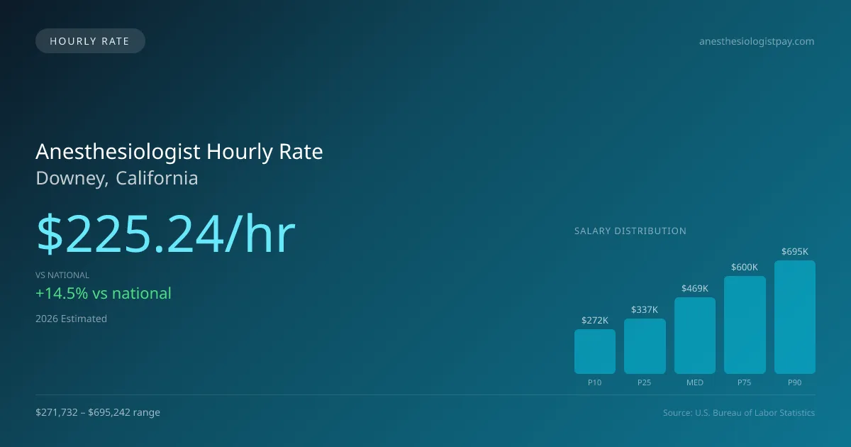 Anesthesiologist Hourly Rate in Downey, CA — 2026 est., based on 2025 BLS