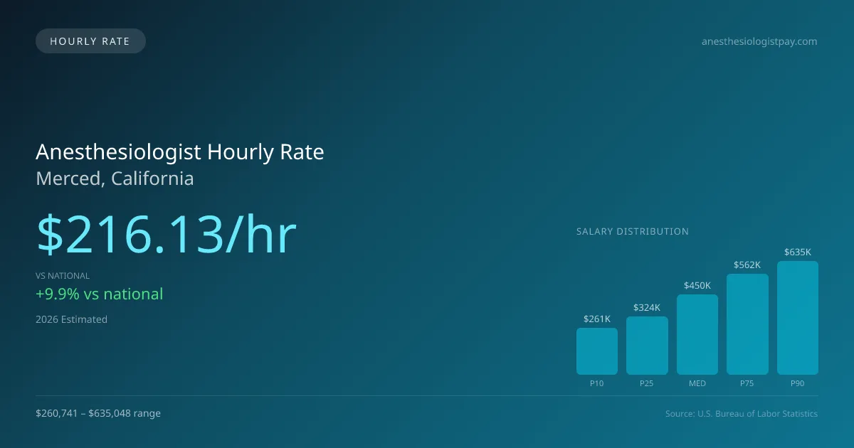 Anesthesiologist Hourly Rate in Merced, CA — 2026 est., based on 2025 BLS