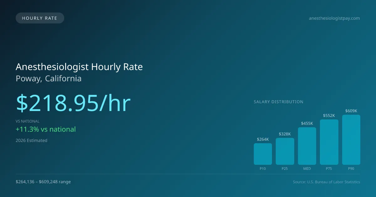 Anesthesiologist Hourly Rate in Poway, CA — 2026 est., based on 2025 BLS