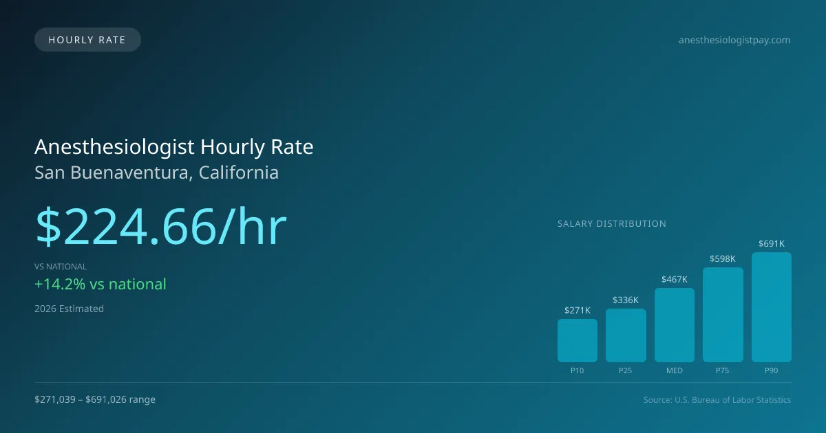 Anesthesiologist Hourly Rate in San Buenaventura, CA — 2026 est., based on 2025 BLS