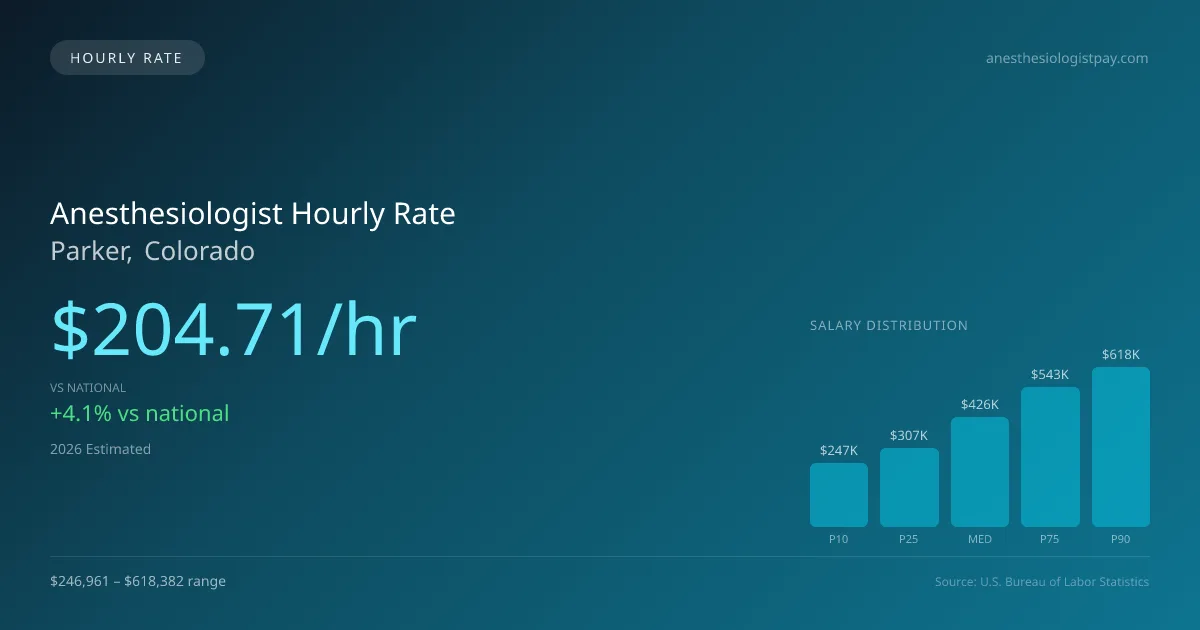 Anesthesiologist Hourly Rate in Parker, CO — 2026 est., based on 2025 BLS