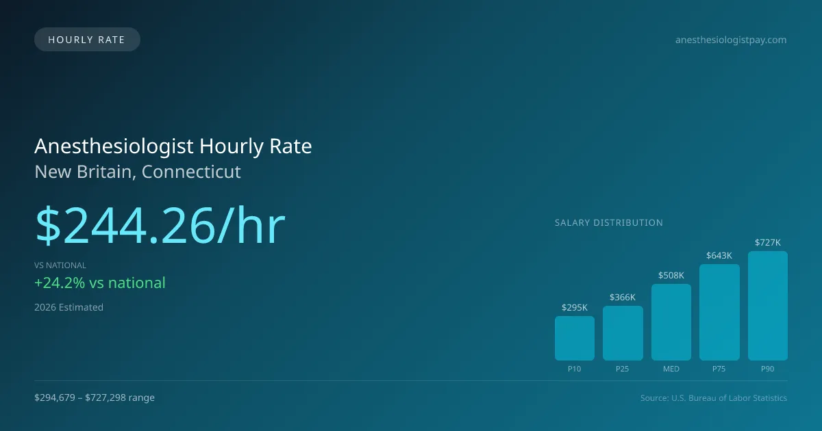 Anesthesiologist Hourly Rate in New Britain, CT — 2026 est., based on 2025 BLS