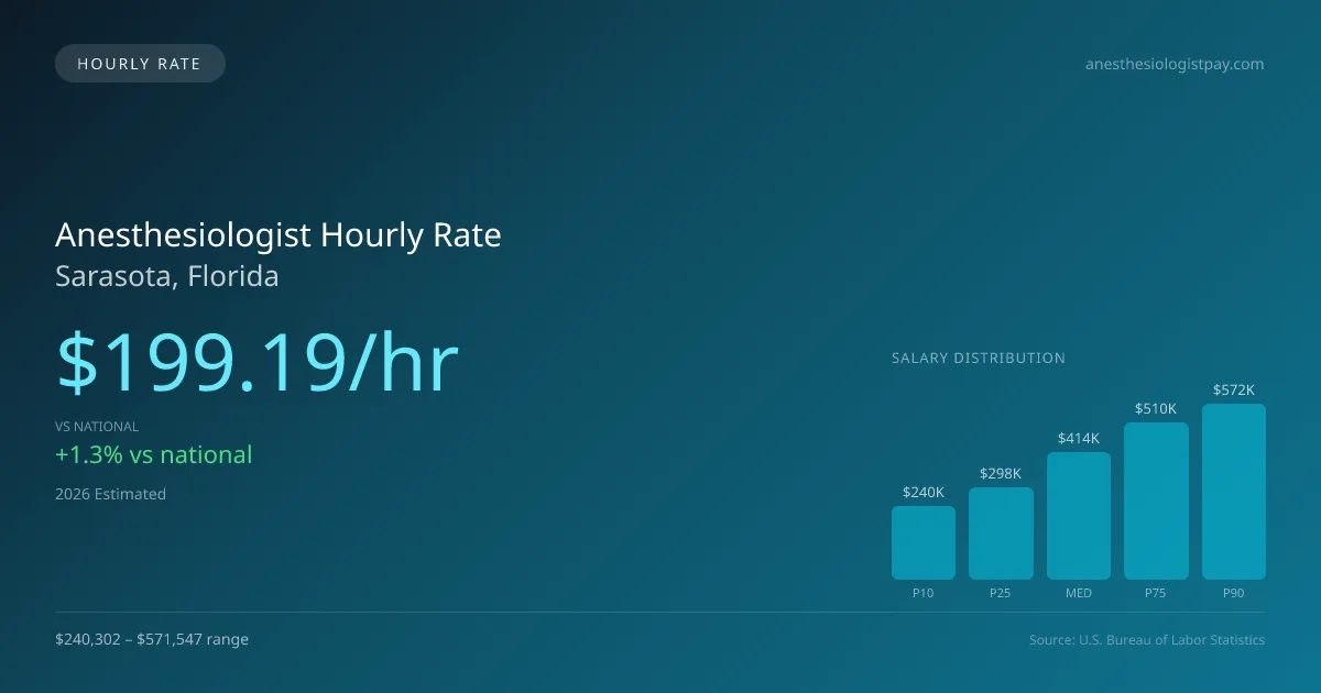 Anesthesiologist Hourly Rate in Sarasota, FL — 2026 est., based on 2025 BLS