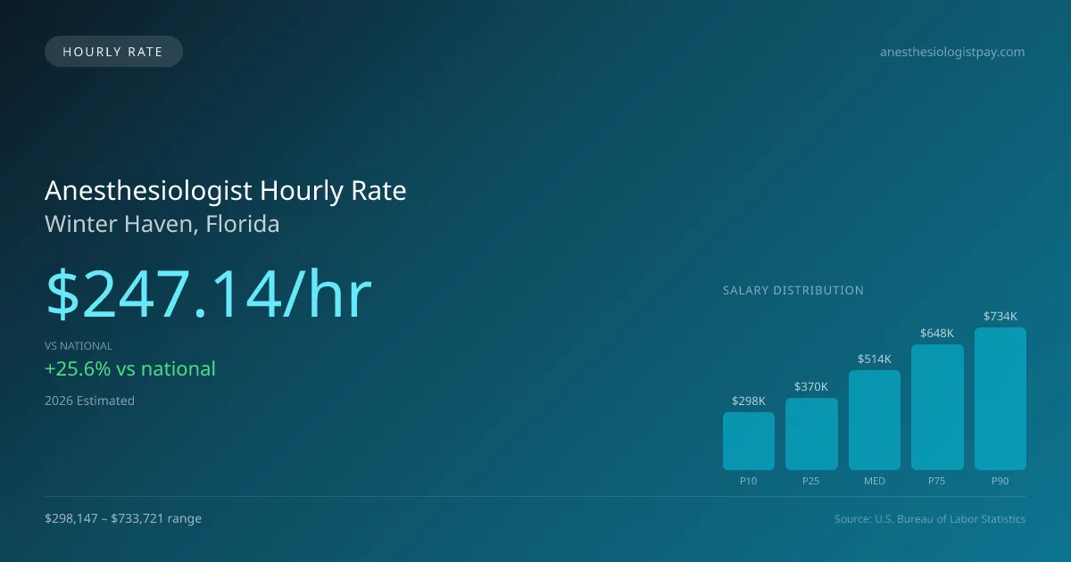Anesthesiologist Hourly Rate in Winter Haven, FL — 2026 est., based on 2025 BLS