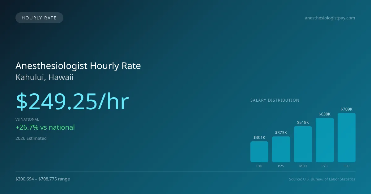 Anesthesiologist Hourly Rate in Kahului, HI — 2026 est., based on 2025 BLS