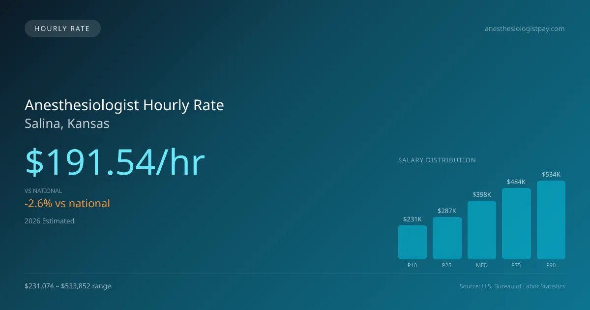 Anesthesiologist Hourly Rate in Salina, KS — 2026 est., based on 2025 BLS