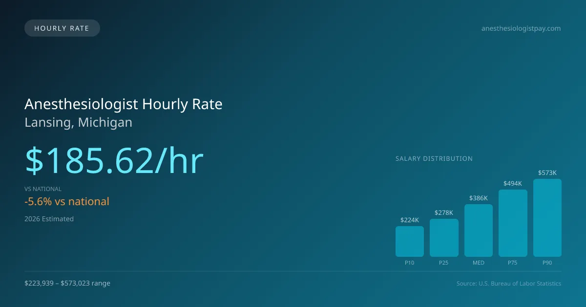 Anesthesiologist Hourly Rate in Lansing, MI — 2026 est., based on 2025 BLS