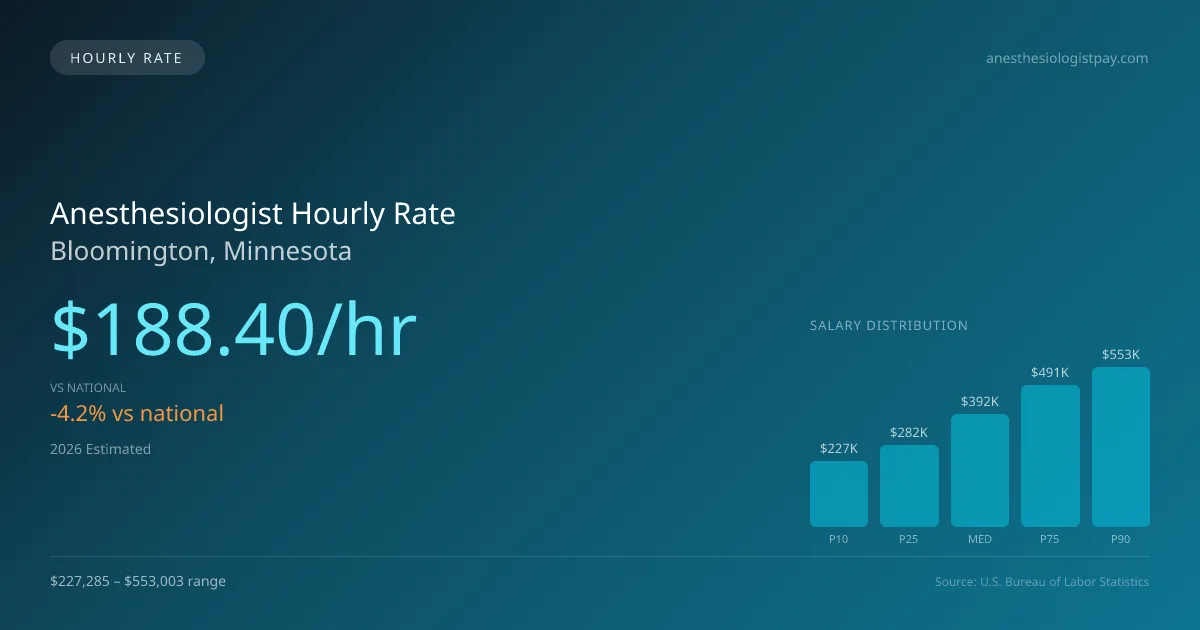 Anesthesiologist Hourly Rate in Bloomington, MN — 2026 est., based on 2025 BLS