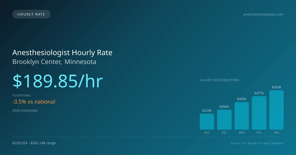Anesthesiologist Hourly Rate in Brooklyn Center, MN — 2026 est., based on 2025 BLS