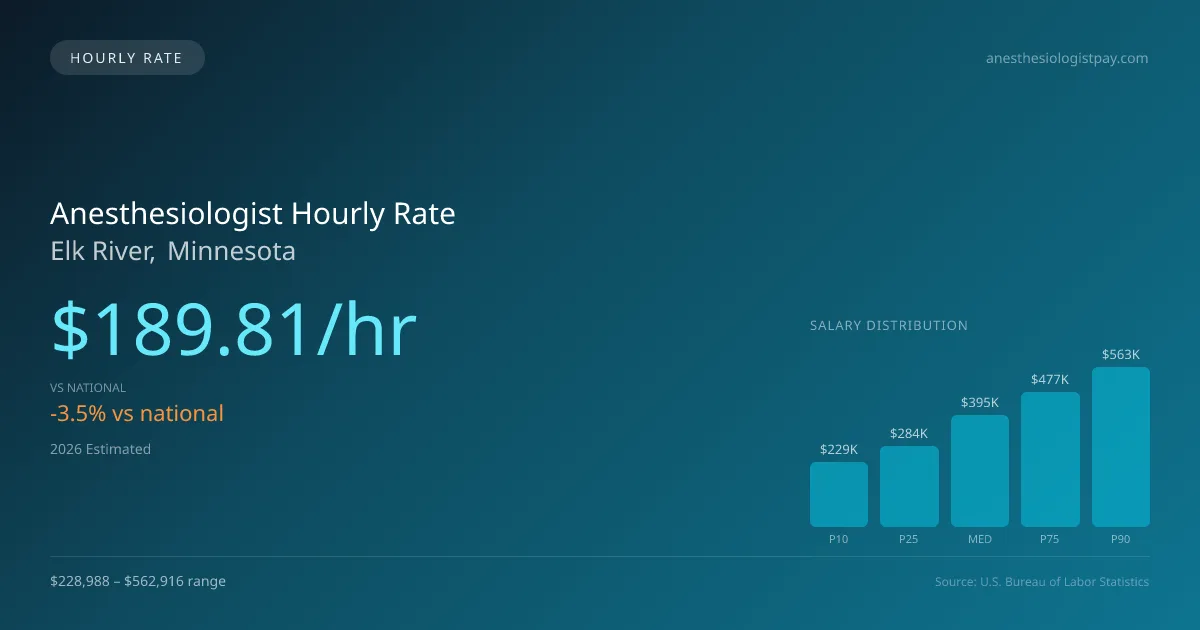Anesthesiologist Hourly Rate in Elk River, MN — 2026 est., based on 2025 BLS