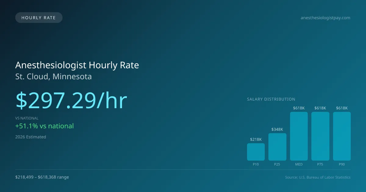 Anesthesiologist Hourly Rate in St. Cloud, MN — 2026 est., based on 2025 BLS