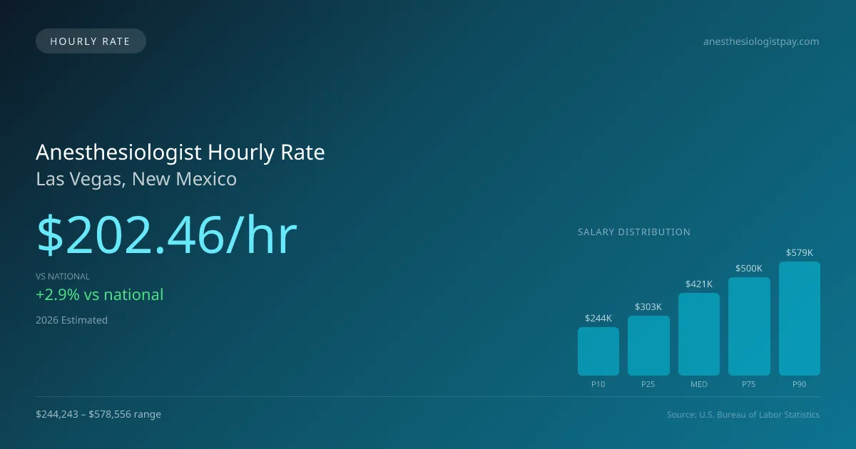 Anesthesiologist Hourly Rate in Las Vegas, NM — 2026 est., based on 2025 BLS