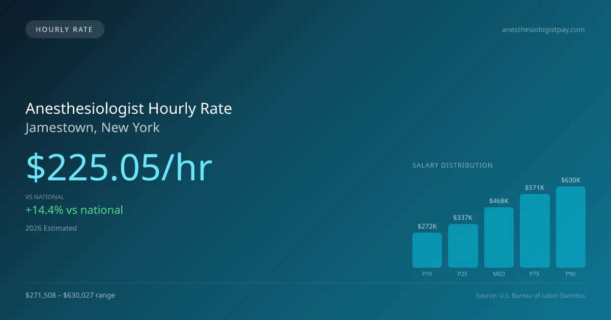 Anesthesiologist Hourly Rate in Jamestown, NY — 2026 est., based on 2025 BLS