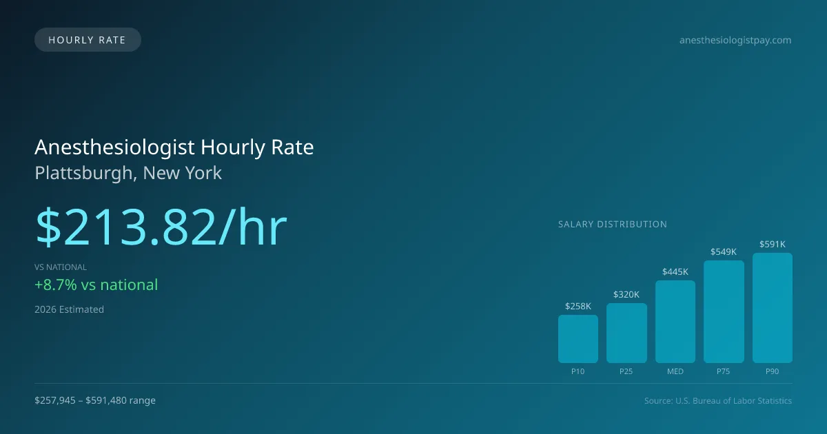 Anesthesiologist Hourly Rate in Plattsburgh, NY — 2026 est., based on 2025 BLS