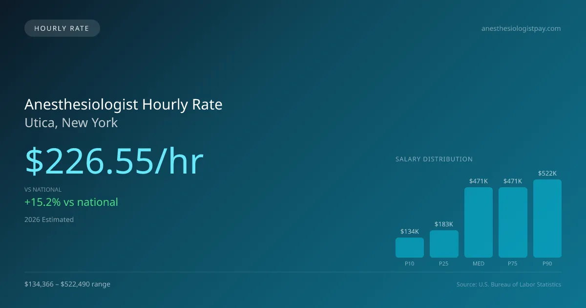 Anesthesiologist Hourly Rate in Utica, NY — 2026 est., based on 2025 BLS