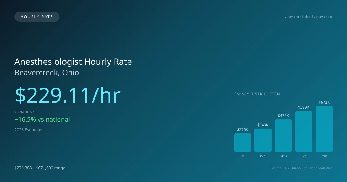 Anesthesiologist Hourly Rate in Beavercreek, OH — 2026 est., based on 2025 BLS