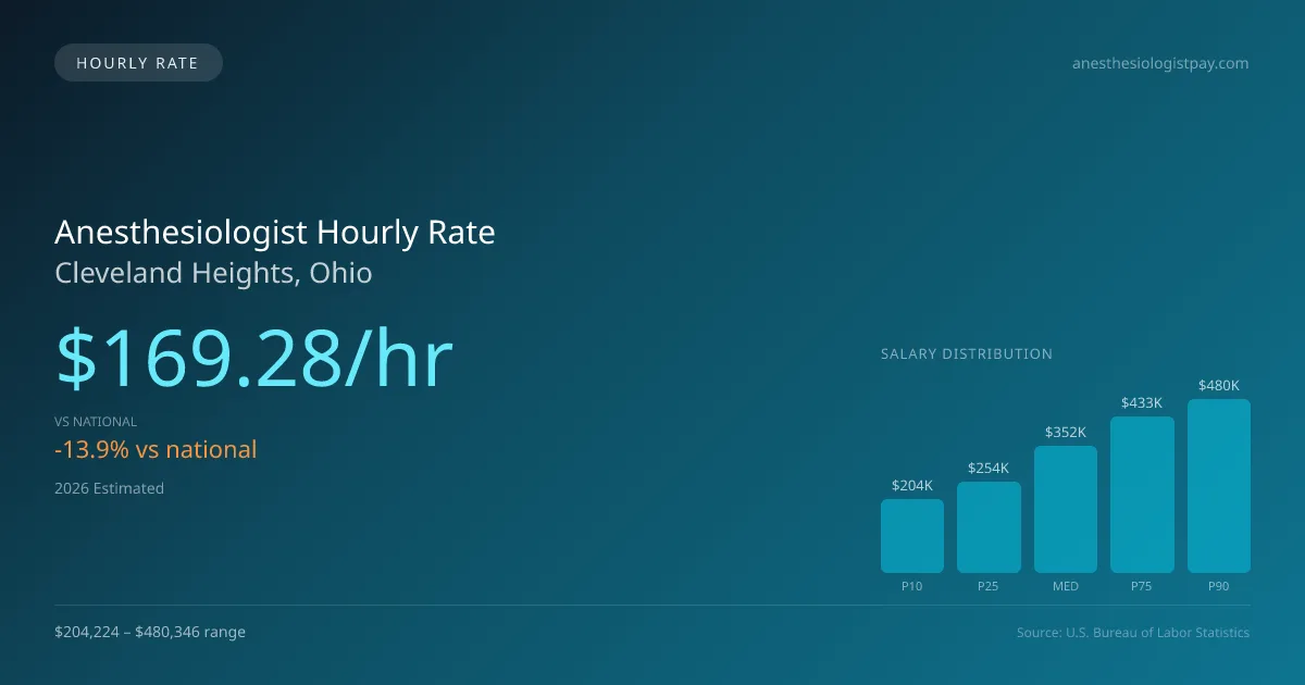 Anesthesiologist Hourly Rate in Cleveland Heights, OH — 2026 est., based on 2025 BLS
