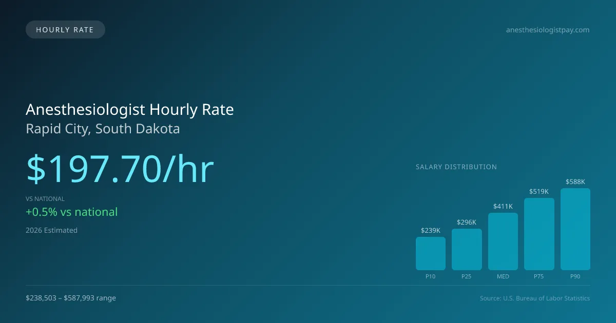 Anesthesiologist Hourly Rate in Rapid City, SD — 2026 est., based on 2025 BLS