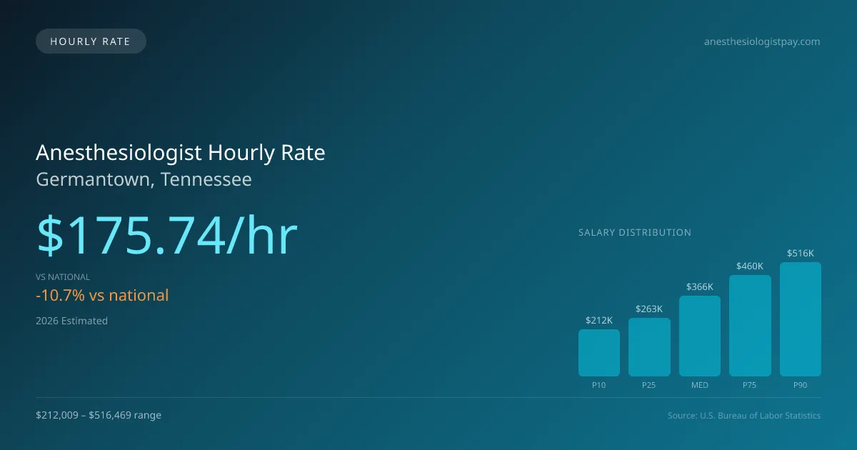 Anesthesiologist Hourly Rate in Germantown, TN — 2026 est., based on 2025 BLS