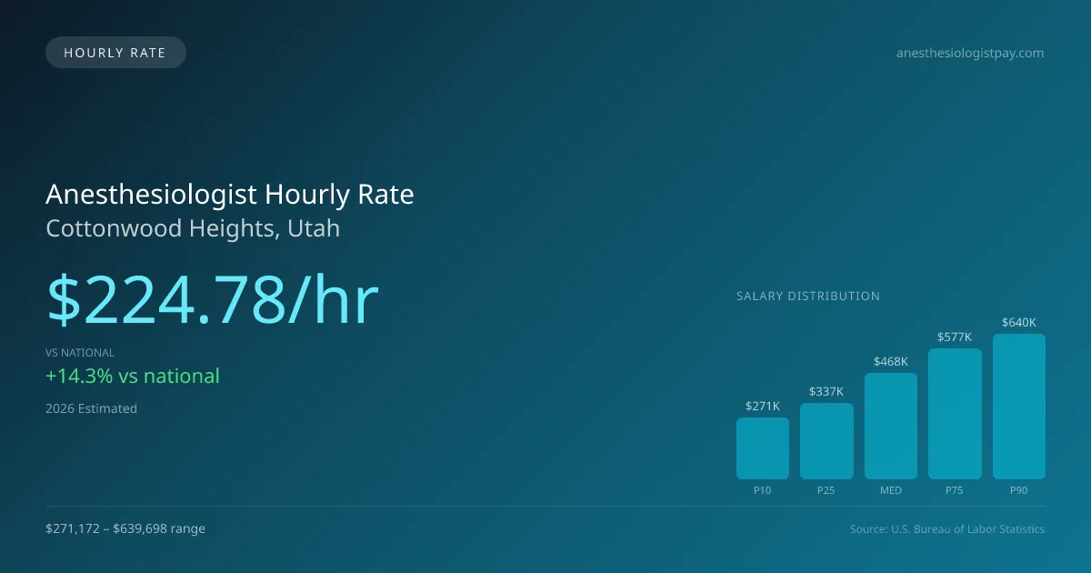 Anesthesiologist Hourly Rate in Cottonwood Heights, UT — 2026 est., based on 2025 BLS