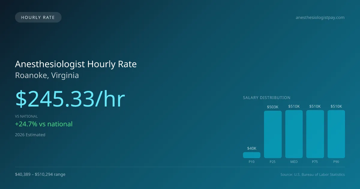 Anesthesiologist Hourly Rate in Roanoke, VA — 2026 est., based on 2025 BLS
