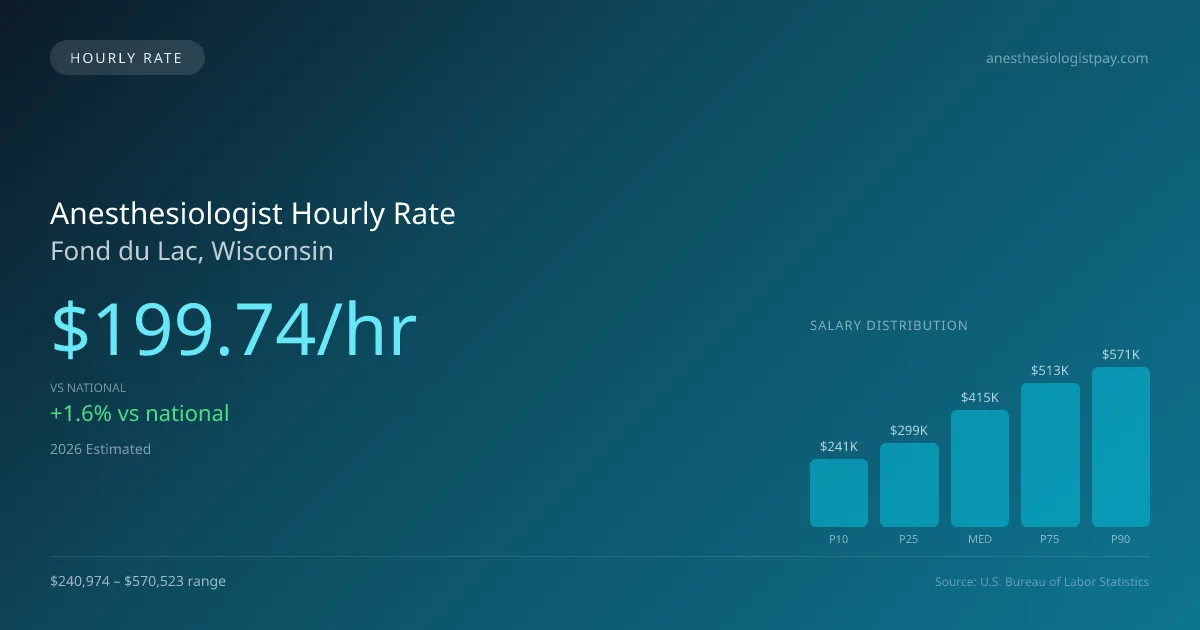 Anesthesiologist Hourly Rate in Fond du Lac, WI — 2026 est., based on 2025 BLS