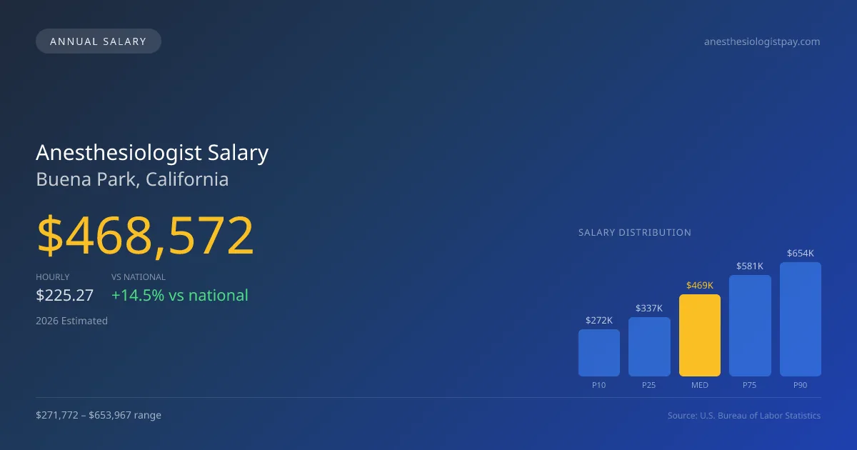 Anesthesiologist Salary in Buena Park, CA — 2026 est., based on 2025 BLS