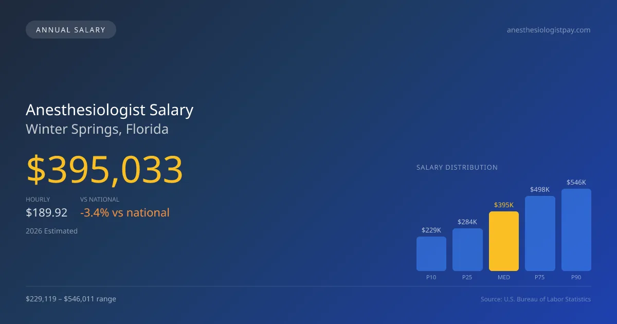 Anesthesiologist Salary in Winter Springs, FL — 2026 est., based on 2025 BLS