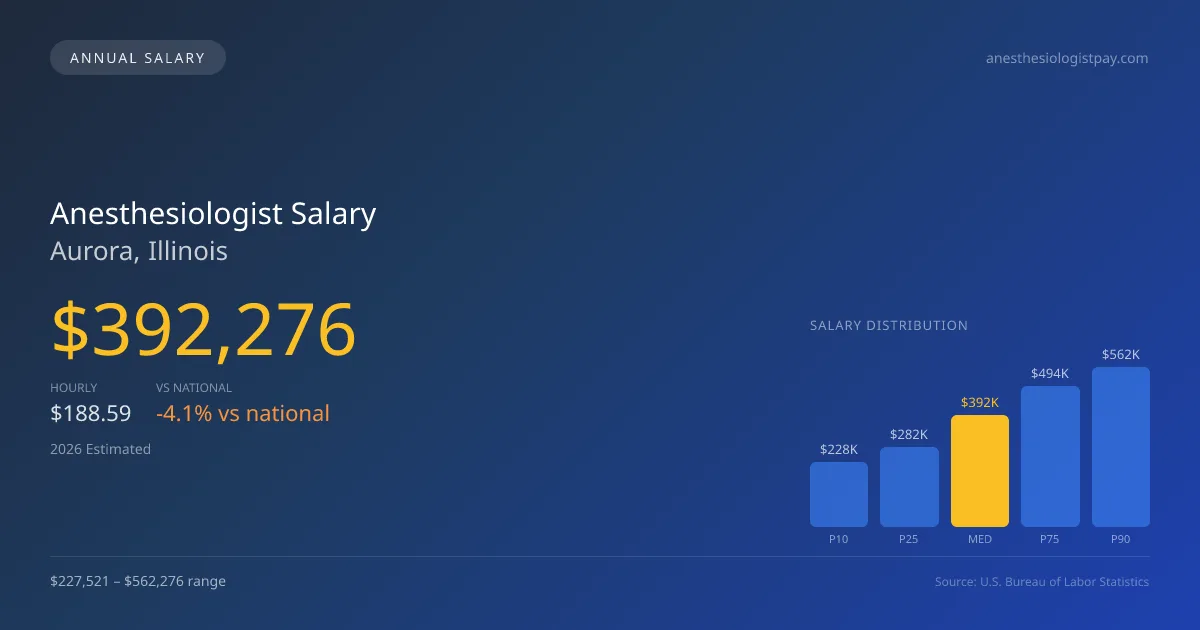 Anesthesiologist Salary in Aurora, IL — 2026 est., based on 2025 BLS