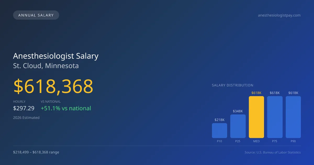 Anesthesiologist Salary in St. Cloud, MN — 2026 est., based on 2025 BLS