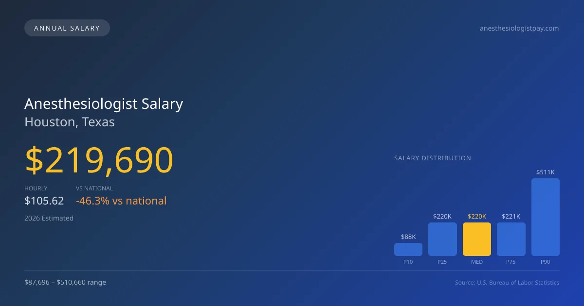 Anesthesiologist Salary in Houston, TX — 2026 est., based on 2025 BLS