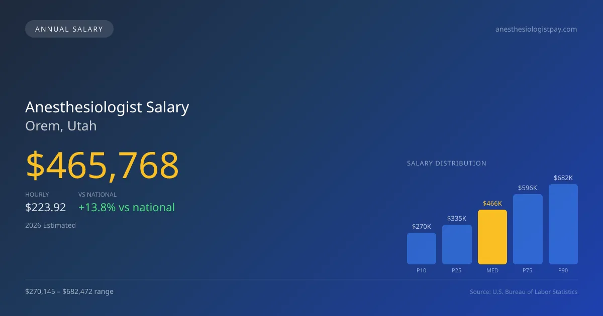 Anesthesiologist Salary in Orem, UT — 2026 est., based on 2025 BLS