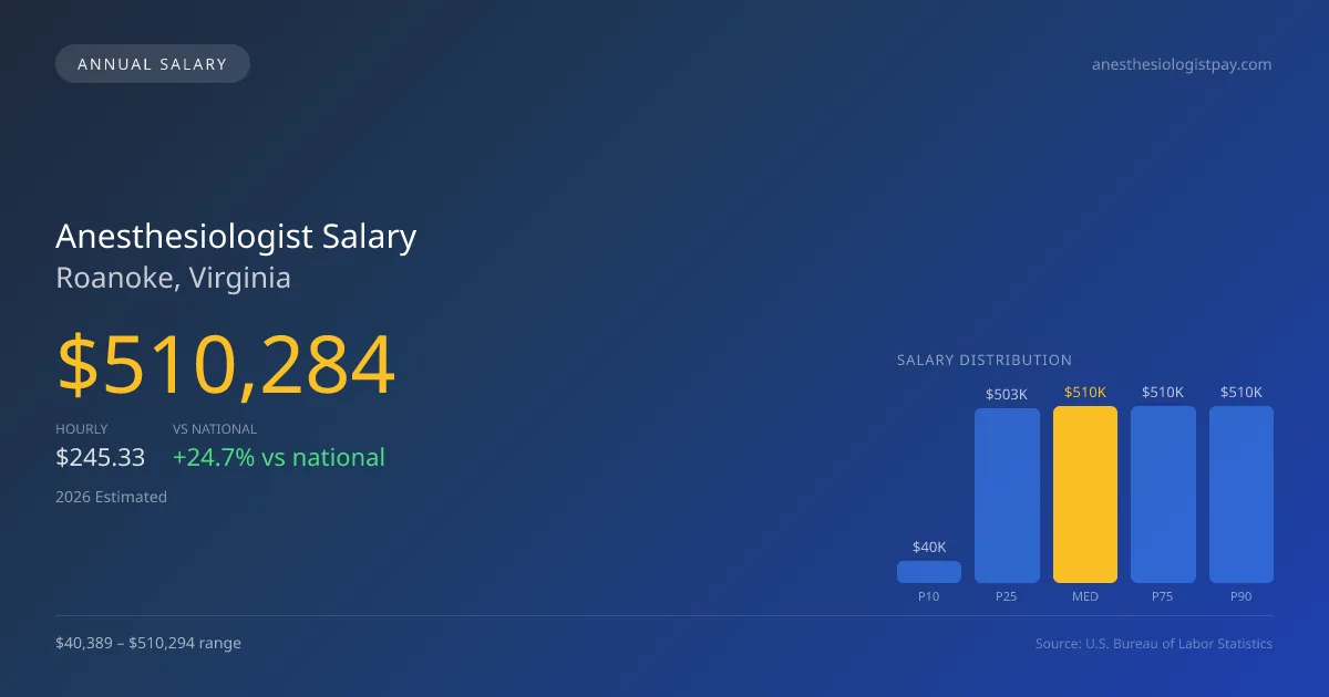 Anesthesiologist Salary in Roanoke, VA — 2026 est., based on 2025 BLS