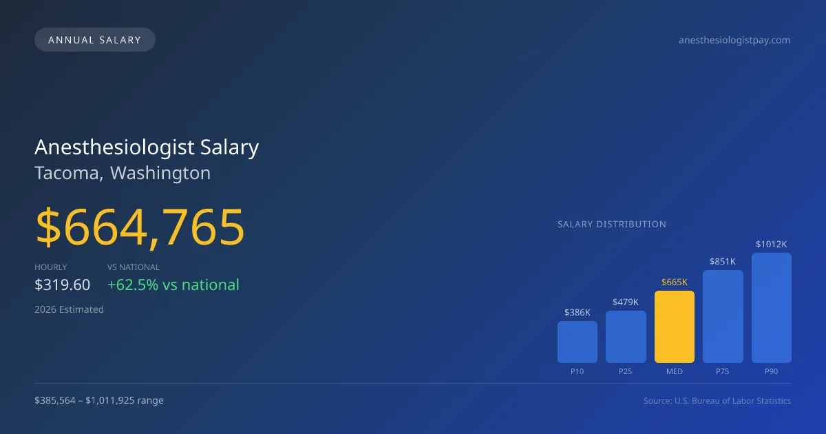Anesthesiologist Salary in Tacoma, WA — 2026 est., based on 2025 BLS