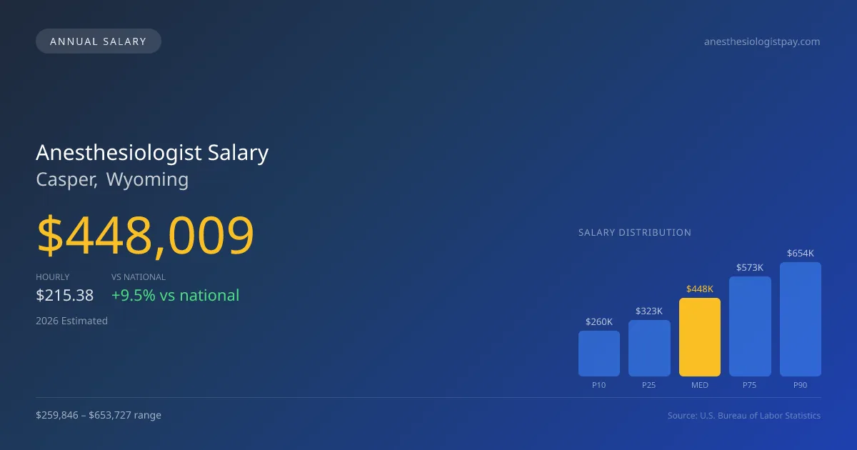 Anesthesiologist Salary in Casper, WY — 2026 est., based on 2025 BLS
