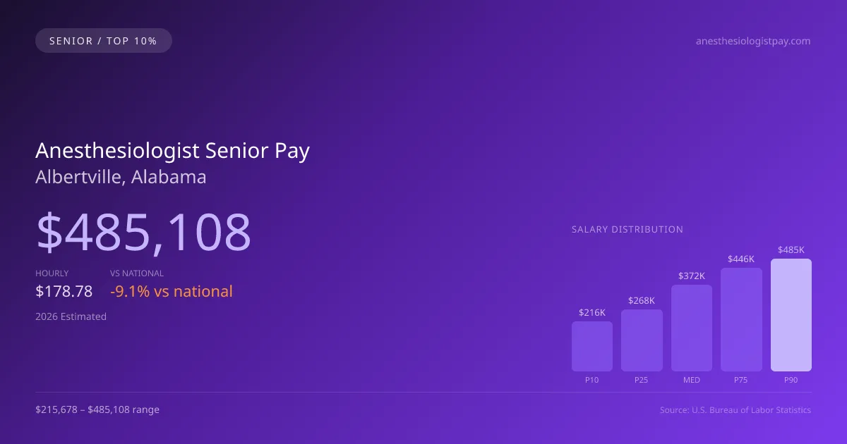 Anesthesiologist Senior Salary in Albertville, AL — 2026 est., based on 2025 BLS