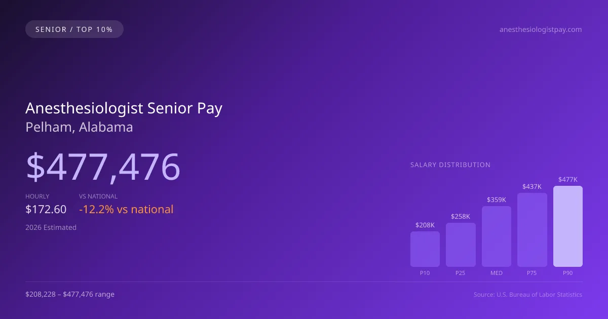 Anesthesiologist Senior Salary in Pelham, AL — 2026 est., based on 2025 BLS