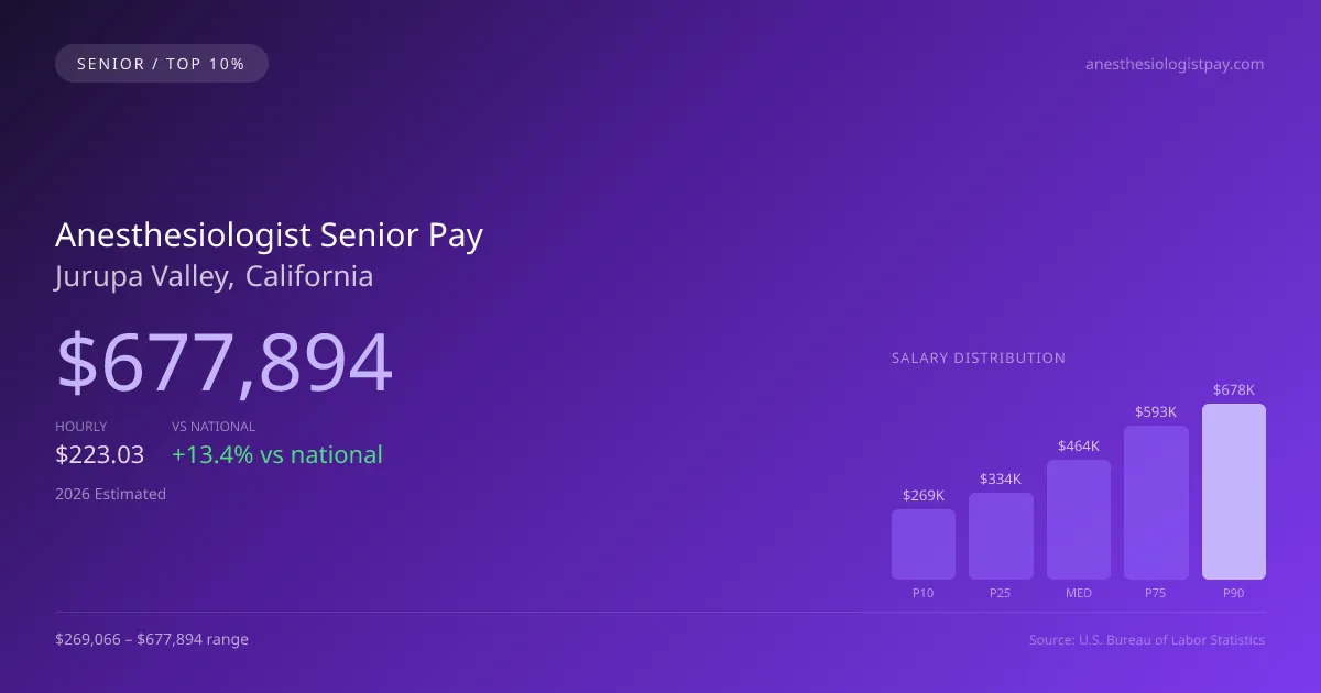 Anesthesiologist Senior Salary in Jurupa Valley, CA — 2026 est., based on 2025 BLS
