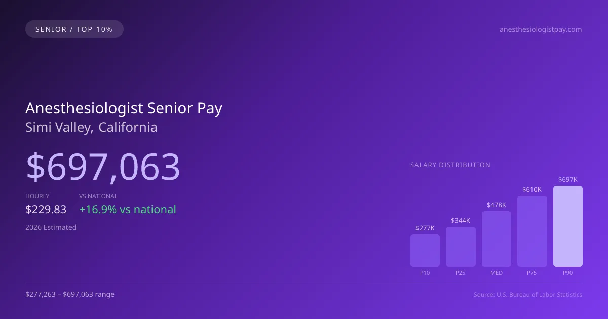 Anesthesiologist Senior Salary in Simi Valley, CA — 2026 est., based on 2025 BLS