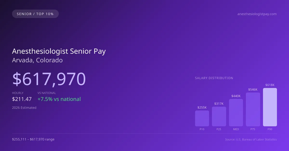 Anesthesiologist Senior Salary in Arvada, CO — 2026 est., based on 2025 BLS