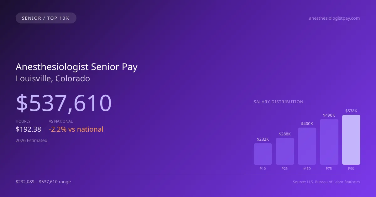 Anesthesiologist Senior Salary in Louisville, CO — 2026 est., based on 2025 BLS
