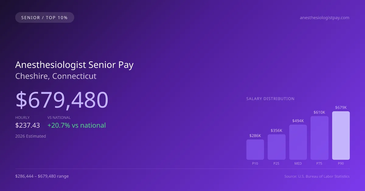 Anesthesiologist Senior Salary in Cheshire, CT — 2026 est., based on 2025 BLS