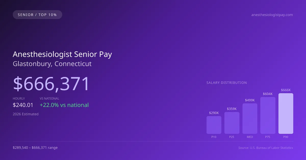 Anesthesiologist Senior Salary in Glastonbury, CT — 2026 est., based on 2025 BLS
